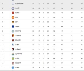 非凡体育登录入口- 阿森纳绝杀曼联登顶积分榜  
